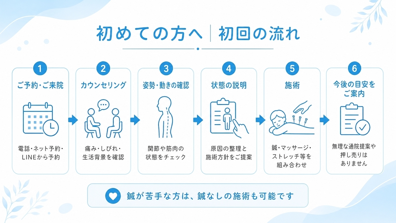 治療の流れ：ご予約・お問い合わせ、受付、カウンセリング・検査、施術、施術後の説明・通院計画